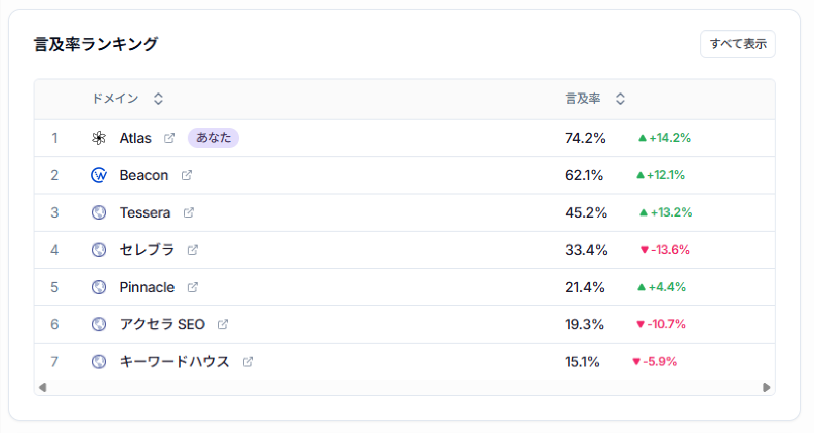 Mention rate ranking