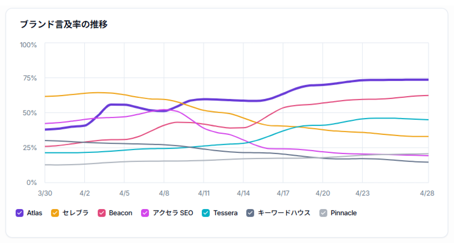 Average mention rank trend