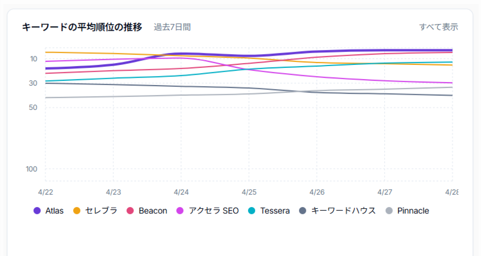 Keyword rank list